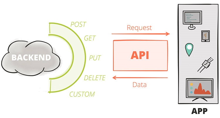 REST Client: REST APIs